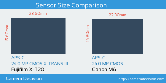 Fujifilm X-T20 vs Canon M6 Sensor Size Comparison