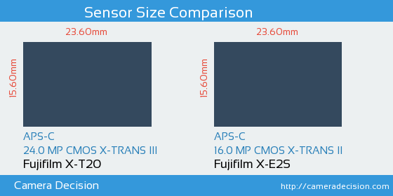 Fujifilm X-T20 vs Fujifilm X-E2S Sensor Size Comparison