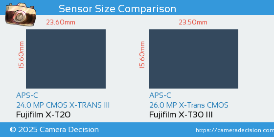 Fujifilm X-T20 vs Fujifilm X-T30 III Sensor Size Comparison