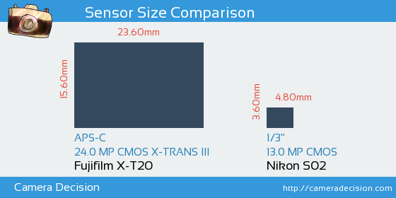 Fujifilm X-T20 vs Nikon S02 Sensor Size Comparison