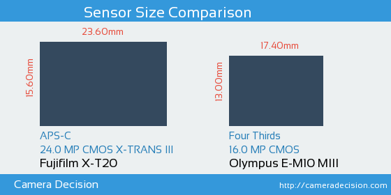 Fujifilm X-T20 vs Olympus E-M10 III Sensor Size Comparison