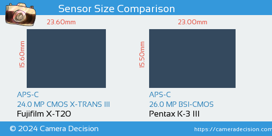 Fujifilm X-T20 vs Pentax K-3 III Sensor Size Comparison