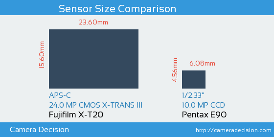 Fujifilm X-T20 vs Pentax E90 Sensor Size Comparison