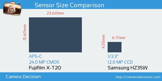 Fujifilm X-T20 vs Samsung HZ35W Sensor Size Comparison