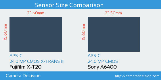 Fujifilm X-T20 vs Sony A6400 Sensor Size Comparison