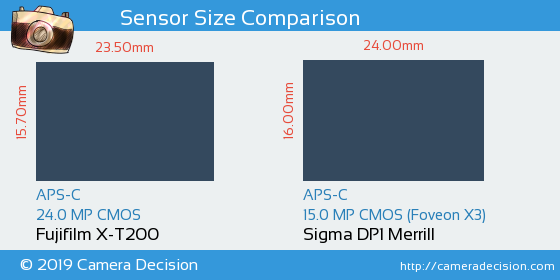 Fujifilm X-T200 vs Sigma DP1 Merrill Sensor Size Comparison