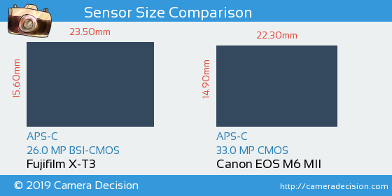 Fujifilm X-T3 vs Canon M6 MII Sensor Size Comparison