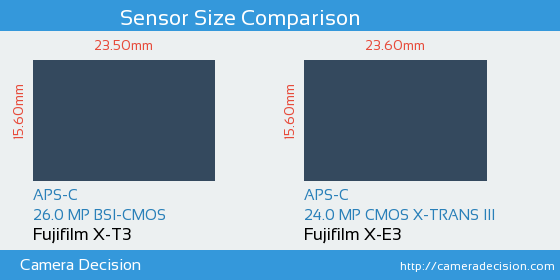 Fujifilm X-T3 vs Fujifilm X-E3 Sensor Size Comparison