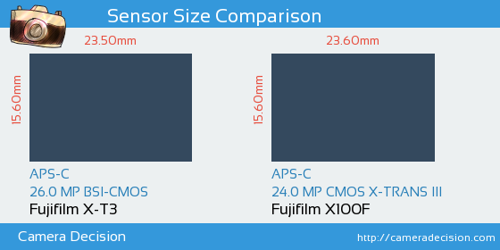 Fujifilm X-T3 vs Fujifilm X100F Sensor Size Comparison
