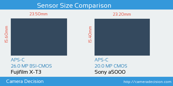 Fujifilm X-T3 vs Sony a5000 Sensor Size Comparison