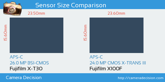 Fujifilm X-T30 vs Fujifilm X100F Sensor Size Comparison