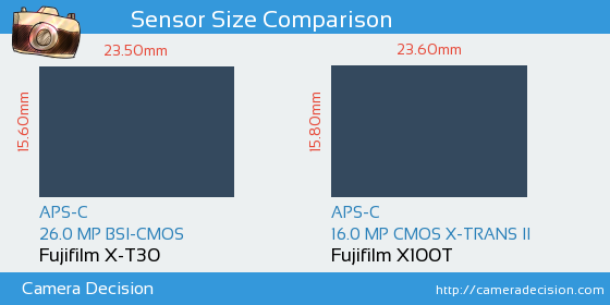Fujifilm X-T30 vs Fujifilm X100T Sensor Size Comparison
