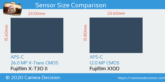 Fujifilm X-T30 II vs Fujifilm X100 Sensor Size Comparison