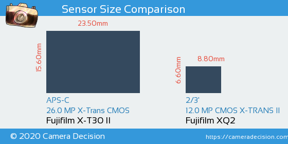 Fujifilm X-T30 II vs Fujifilm XQ2 Sensor Size Comparison