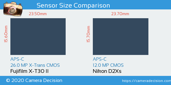 Fujifilm X-T30 II vs Nikon D2Xs Sensor Size Comparison