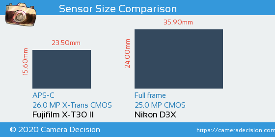 Fujifilm X-T30 II vs Nikon D3X Sensor Size Comparison