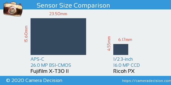 Fujifilm X-T30 II vs Ricoh PX Sensor Size Comparison