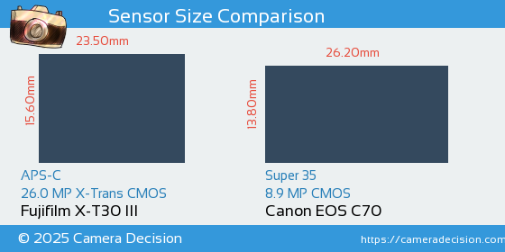 Fujifilm X-T30 III vs Canon EOS C70 Sensor Size Comparison