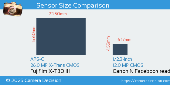 Fujifilm X-T30 III vs Canon N Facebook ready Sensor Size Comparison