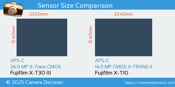 Fujifilm X-T30 III vs Fujifilm X-T10 Sensor Size Comparison