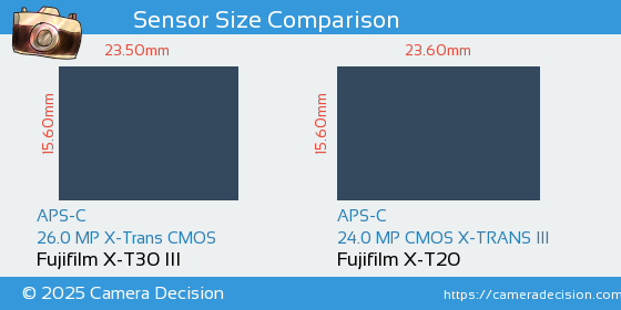 Fujifilm X-T30 III vs Fujifilm X-T20 Sensor Size Comparison