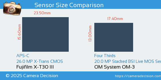 Fujifilm X-T30 III vs OM System OM-3 Sensor Size Comparison