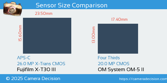 Fujifilm X-T30 III vs OM System OM-5 II Sensor Size Comparison