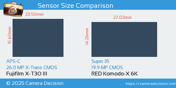 Fujifilm X-T30 III vs RED Komodo-X 6K Sensor Size Comparison