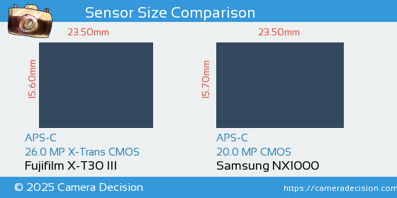 Fujifilm X-T30 III vs Samsung NX1000 Sensor Size Comparison