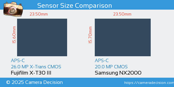 Fujifilm X-T30 III vs Samsung NX2000 Sensor Size Comparison