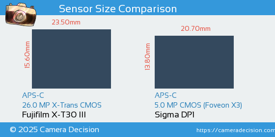 Fujifilm X-T30 III vs Sigma DP1 Sensor Size Comparison