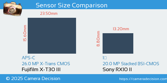 Fujifilm X-T30 III vs Sony RX10 II Sensor Size Comparison