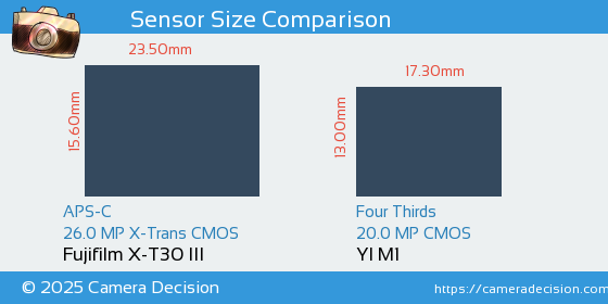 Fujifilm X-T30 III vs YI M1 Sensor Size Comparison