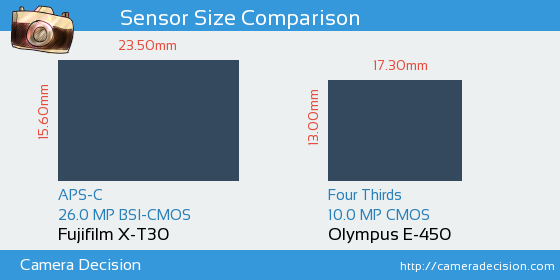 Fujifilm X-T30 vs Olympus E-450 Sensor Size Comparison