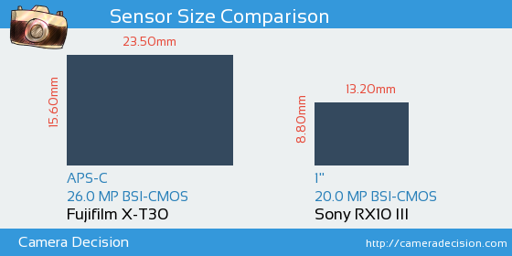 Fujifilm X-T30 vs Sony RX10 III Sensor Size Comparison