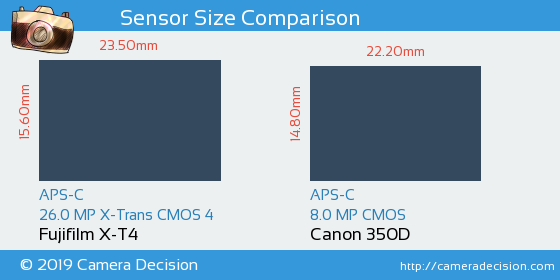 Fujifilm X-T4 vs Canon 350D Sensor Size Comparison