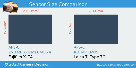 Fujifilm X-T4 vs Leica T  Typ 701 Sensor Size Comparison