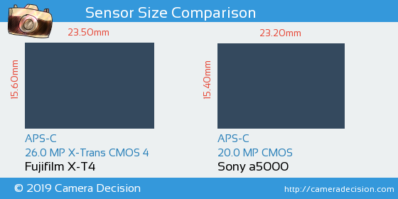 Fujifilm X-T4 vs Sony a5000 Sensor Size Comparison