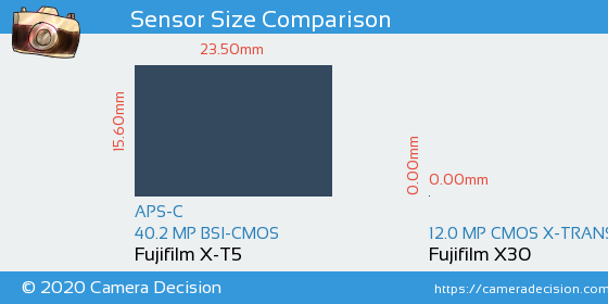Fujifilm X-T5 vs Fujifilm X30 Sensor Size Comparison