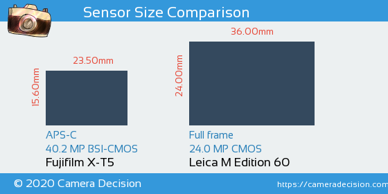Fujifilm X-T5 vs Leica M Edition 60 Sensor Size Comparison