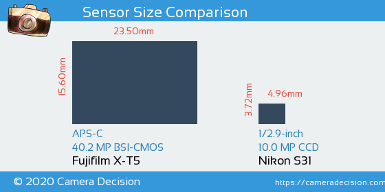 Fujifilm X-T5 vs Nikon S31 Sensor Size Comparison