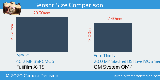 Fujifilm X-T5 vs OM System OM-1 Sensor Size Comparison
