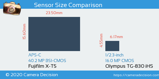 Fujifilm X-T5 vs Olympus TG-830 iHS Sensor Size Comparison