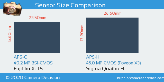 Fujifilm X-T5 vs Sigma Quattro H Sensor Size Comparison