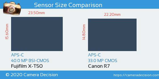 Fujifilm X-T50 vs Canon R7 Sensor Size Comparison