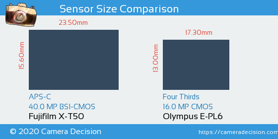 Fujifilm X-T50 vs Olympus E-PL6 Sensor Size Comparison