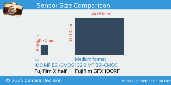 Fujifilm X half vs Fujifilm GFX 100RF Sensor Size Comparison