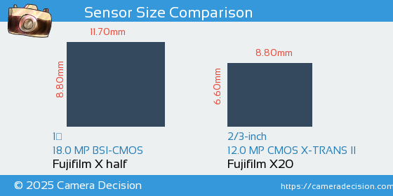 Fujifilm X half vs Fujifilm X20 Sensor Size Comparison