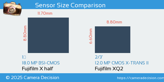 Fujifilm X half vs Fujifilm XQ2 Sensor Size Comparison