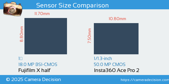 Fujifilm X half vs Insta360 Ace Pro 2 Sensor Size Comparison